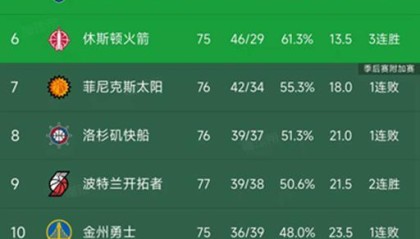 kaiyun-随着湖人完胜骑士，快船不敌开拓者，西部最新排名出炉！火箭第6